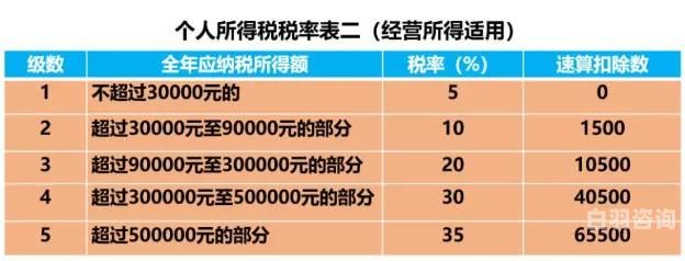 个体户要交多少税上海（上海2020年个体工商户交税标准）